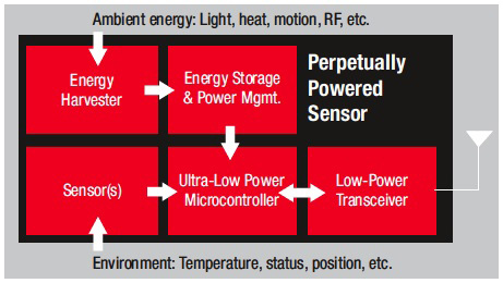 Texas Instruments typical energy harvesting design